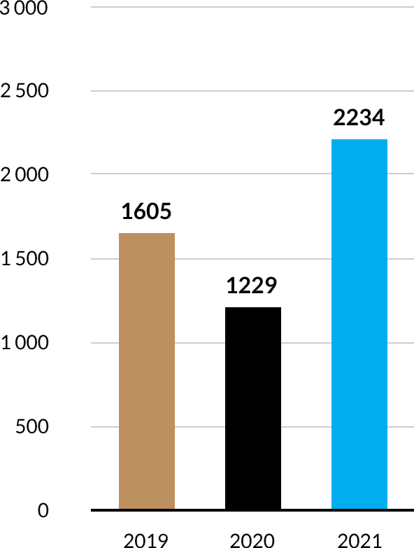 Ewolucja kupna - wykres