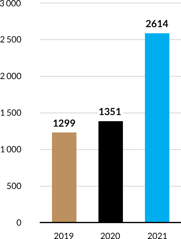 Ewolucja sprzedaży - wykres