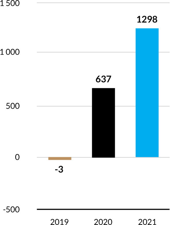 Ewolucja sprzedaży - wykres