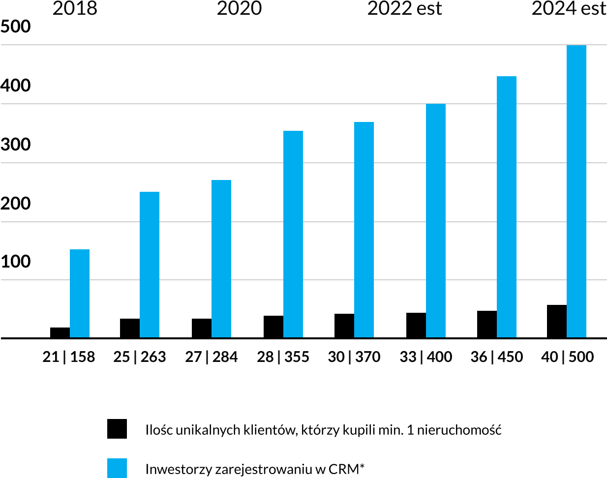 Rozwój ilości klientów - wykres