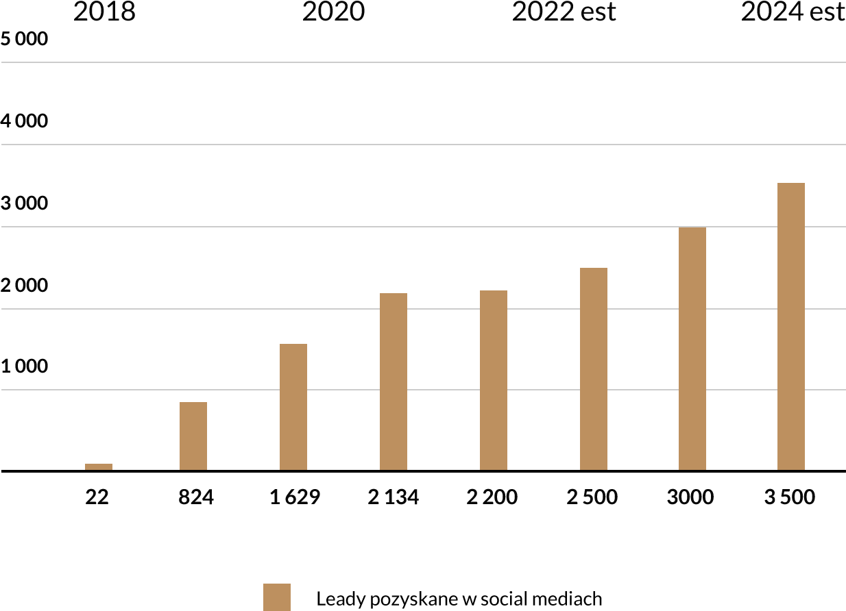 Rozwój ilości klientów - wykres