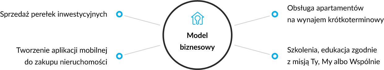 model biznesowy