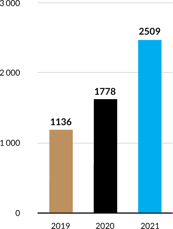 Ewolucja sprzedaży - wykres