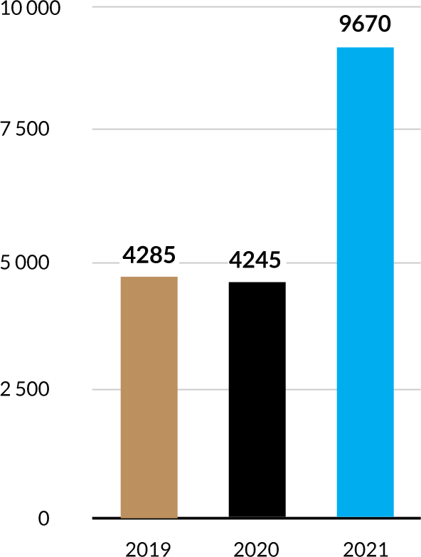 Ewolucja sprzedaży - wykres