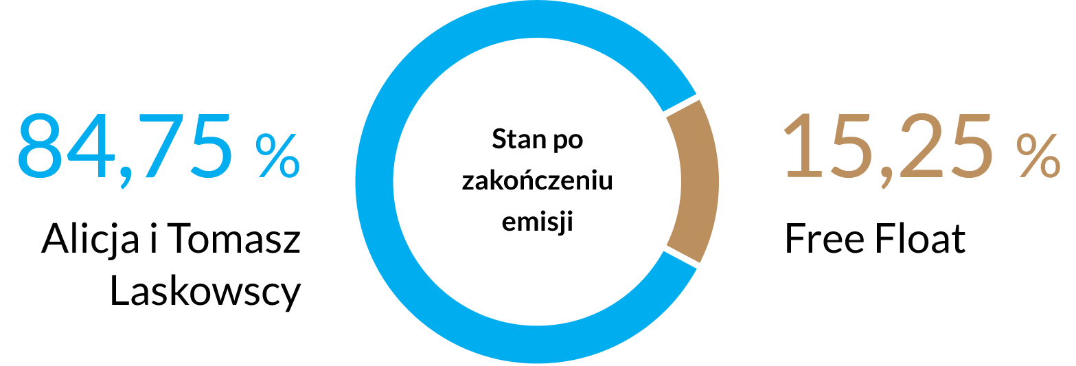 Struktura akcjonariatu - wykres kołowy